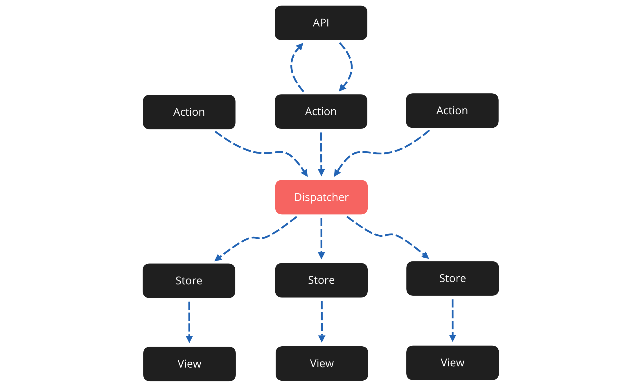 Event dispatcher. Dispatcher c#. MVVM Android Kotlin. Elm архитектура андроид приложений. Жизненный цикл приложения Android.